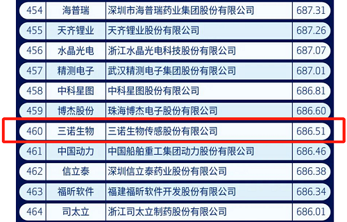 AG8旗舰厅生物上榜2021中国新经济企业500强榜单